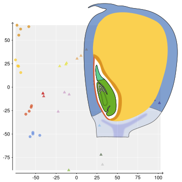 Kernel compartments